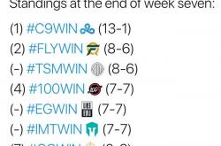 开云sport-TSM翻盘100T，Ming打破历史纪录