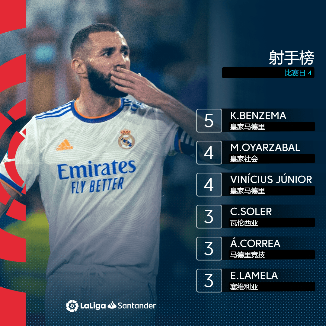 瓦伦西亚碾压勒沃库森,本泽马制霸全场 瓦伦西亚碾压勒沃库森,本泽马制霸全场