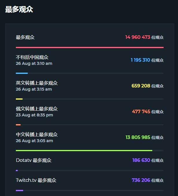 包含TI国际邀请赛战术革新取得奇效，引发战术热潮的词条