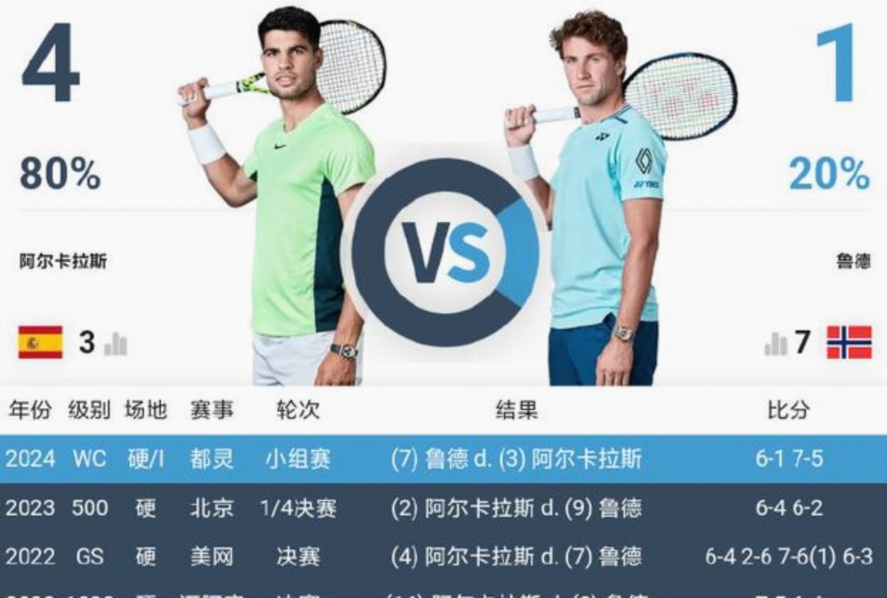 ATP总决赛横扫蒙特卡洛大师赛，阿尔卡拉斯扛起全队